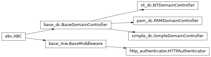 Inheritance diagram of wsgidav.http_authenticator, wsgidav.dc.simple_dc, wsgidav.dc.pam_dc, wsgidav.dc.nt_dc