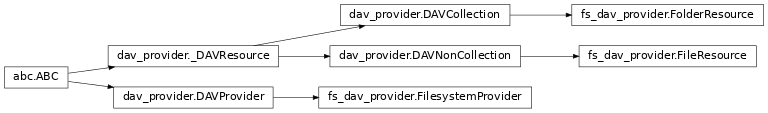Inheritance diagram of wsgidav.dav_provider, wsgidav.fs_dav_provider