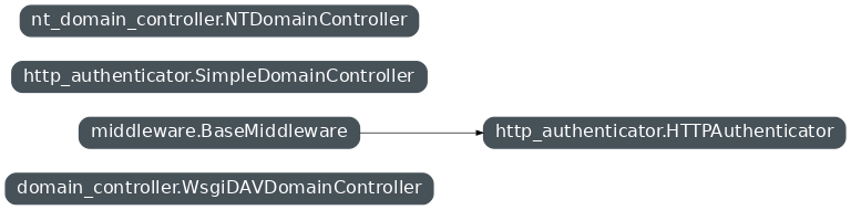 Inheritance diagram of wsgidav.http_authenticator, wsgidav.domain_controller, wsgidav.addons.nt_domain_controller