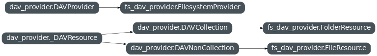 Inheritance diagram of wsgidav.dav_provider, wsgidav.fs_dav_provider
