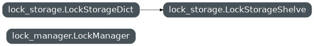 Inheritance diagram of wsgidav.lock_manager, wsgidav.lock_storage