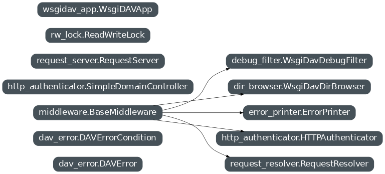 Inheritance diagram of wsgidav.middleware, wsgidav.dir_browser, wsgidav.debug_filter, wsgidav.dav_error, wsgidav.error_printer, wsgidav.http_authenticator, wsgidav.rw_lock, wsgidav.wsgidav_app, wsgidav.request_server, wsgidav.request_resolver