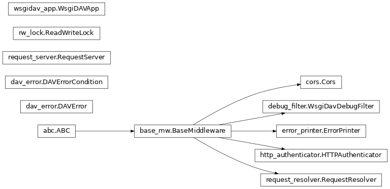 Inheritance diagram of wsgidav.mw.base_mw, wsgidav.dir_browser, wsgidav.mw.cors, wsgidav.mw.debug_filter, wsgidav.dav_error, wsgidav.error_printer, wsgidav.http_authenticator, wsgidav.rw_lock, wsgidav.wsgidav_app, wsgidav.request_server, wsgidav.request_resolver