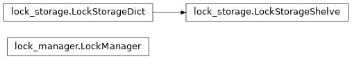 Inheritance diagram of wsgidav.lock_man.lock_manager, wsgidav.lock_man.lock_storage