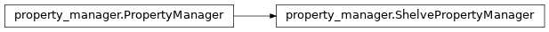 Inheritance diagram of wsgidav.prop_man.property_manager